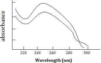 absorbance curve of DNA at 260 nm